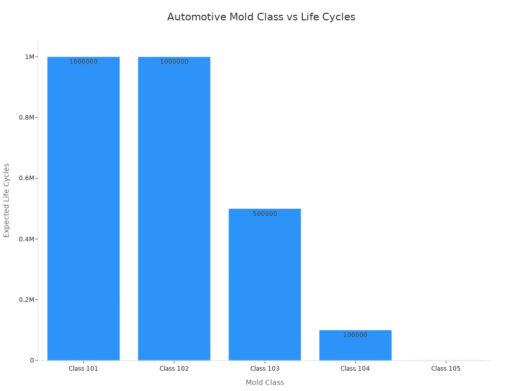 Gr&aacute;fico de barras que muestra los ciclos de vida esperados para cada clase de molde para autom&oacute;viles